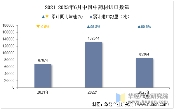2021-2023年6月中国中药材进口数量