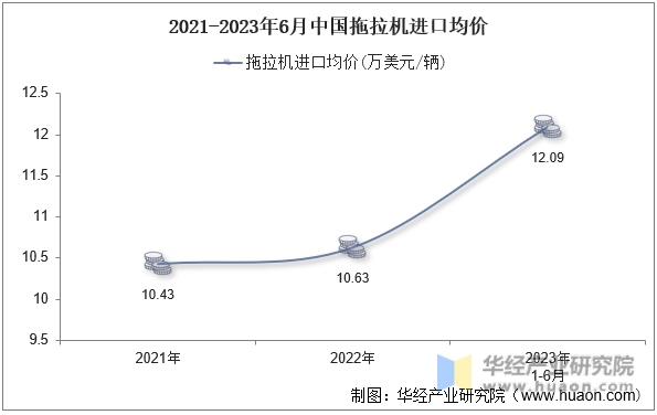 2021-2023年6月中国拖拉机进口均价