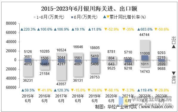 2015-2023年6月银川海关进、出口额