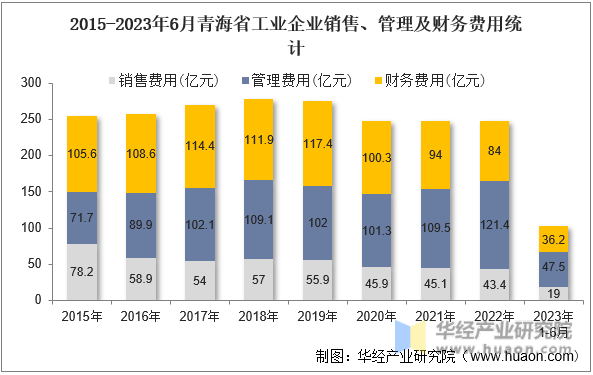 2015-2023年6月青海省工业企业销售、管理及财务费用统计
