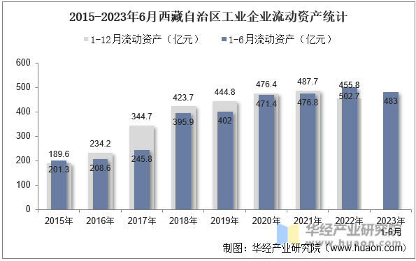 2015-2023年6月西藏自治区工业企业流动资产统计