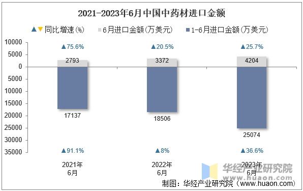 2021-2023年6月中国中药材进口金额
