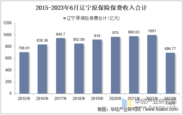 2015-2023年6月辽宁原保险保费收入合计