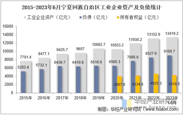 2015-2023年6月宁夏回族自治区工业企业资产及负债统计