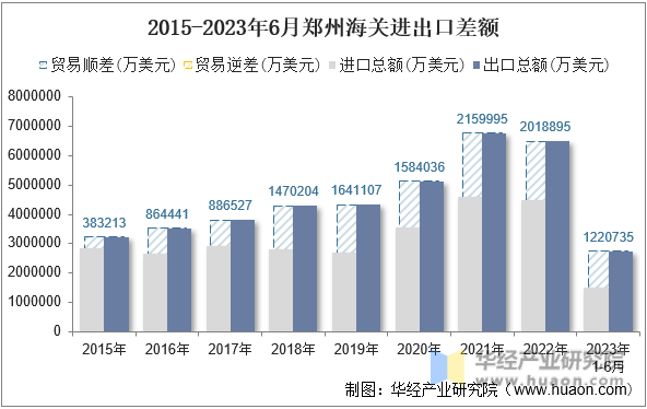 2015-2023年6月郑州海关进出口差额