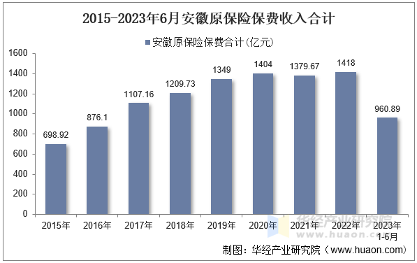 2015-2023年6月安徽原保险保费收入合计