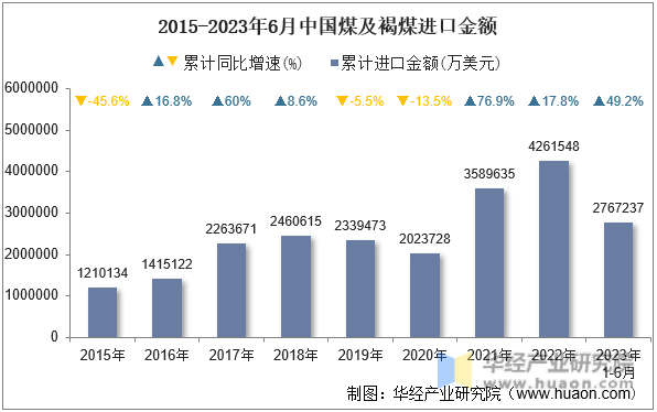 2015-2023年6月中国煤及褐煤进口金额