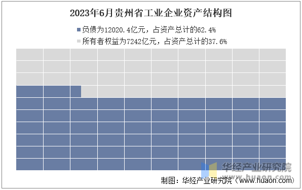 2023年6月贵州省工业企业资产结构图