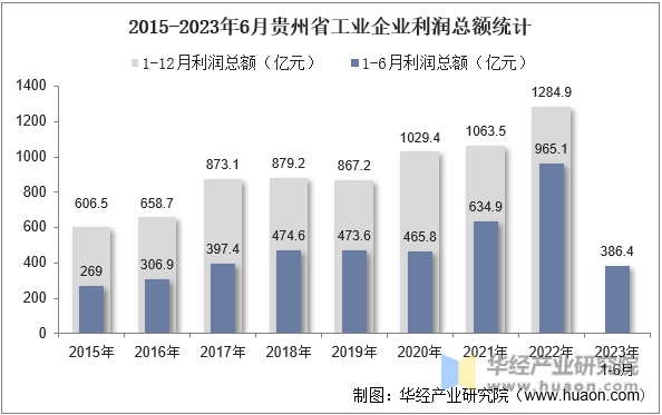 2015-2023年6月贵州省工业企业利润总额统计