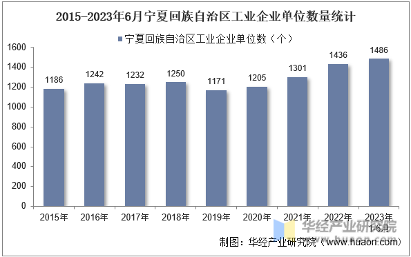 2015-2023年6月宁夏回族自治区工业企业单位数量统计