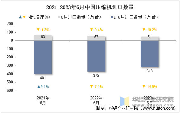 2021-2023年6月中国压缩机进口数量