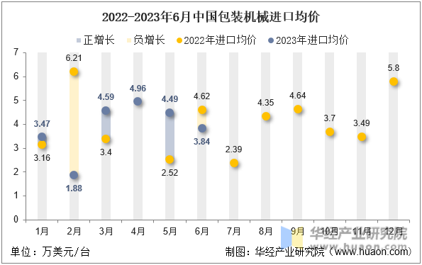 2022-2023年6月中国包装机械进口均价