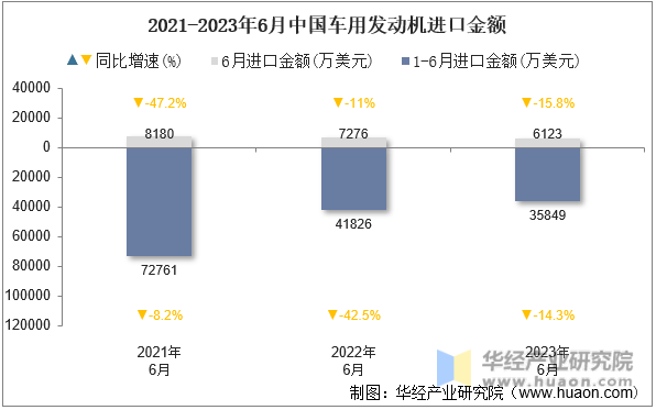 2021-2023年6月中国车用发动机进口金额