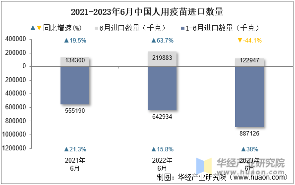 2021-2023年6月中国人用疫苗进口数量
