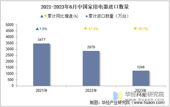 2021-2023年6月中国家用电器进口数量