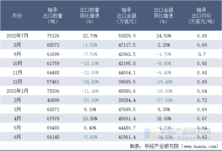 2022-2023年6月中国轴承出口情况统计表