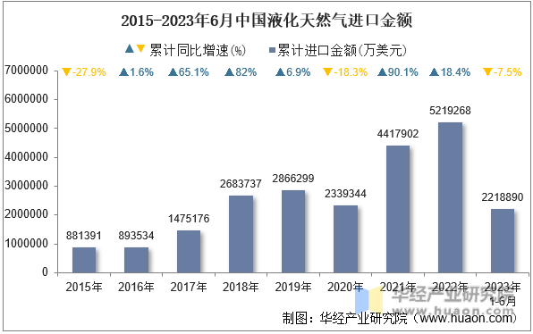 2015-2023年6月中国液化天然气进口金额