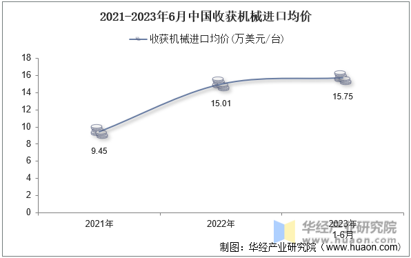 2021-2023年6月中国收获机械进口均价