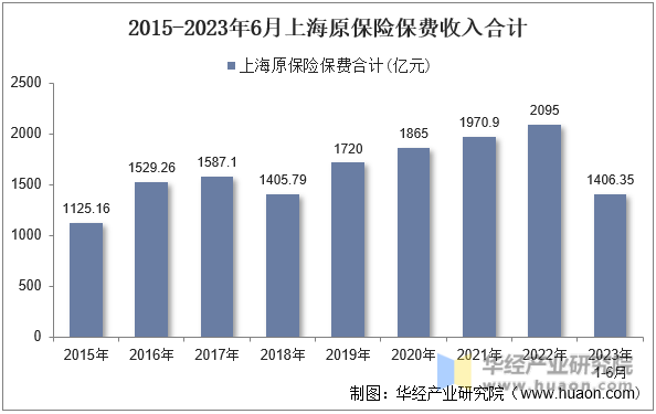 2015-2023年6月上海原保险保费收入合计