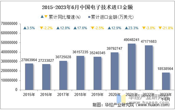 2015-2023年6月中国电子技术进口金额