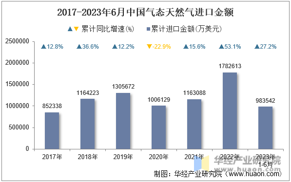 2017-2023年6月中国气态天然气进口金额