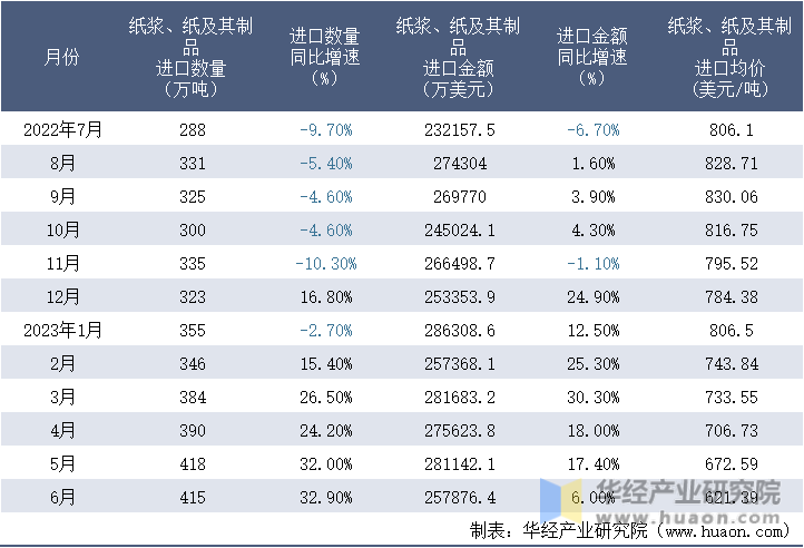 2022-2023年6月中国纸浆、纸及其制品进口情况统计表