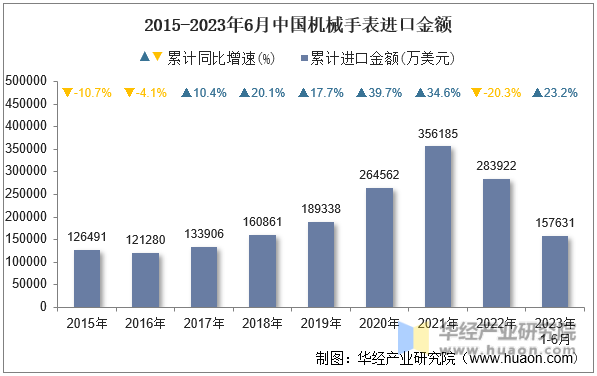 2015-2023年6月中国机械手表进口金额
