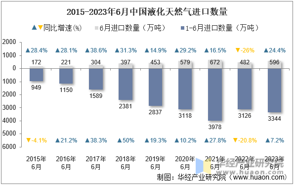 2015-2023年6月中国液化天然气进口数量