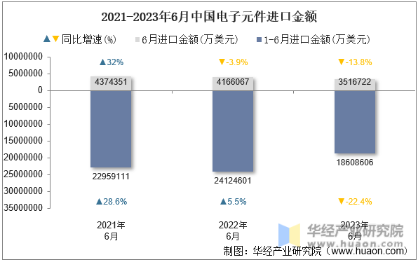 2022-2023年6月中国电子元件月度进口金额