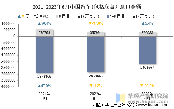 2021-2023年6月中国汽车(包括底盘）进口金额