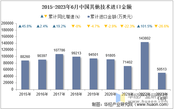 2015-2023年6月中国其他技术进口金额
