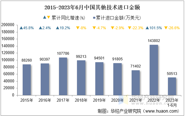 2015-2023年6月中国其他技术进口金额