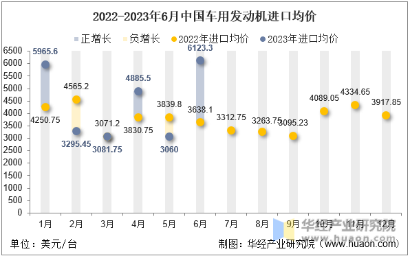 2022-2023年6月中国车用发动机进口均价