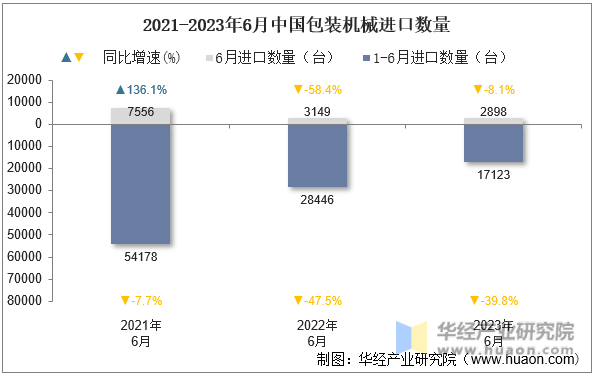 2021-2023年6月中国包装机械进口数量