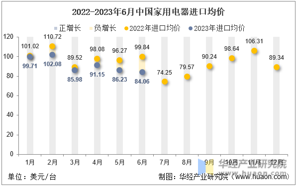 2022-2023年6月中国家用电器进口均价