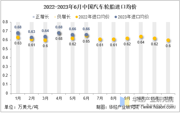 2022-2023年6月中国汽车轮胎进口均价