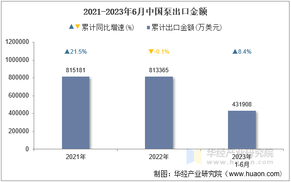 2021-2023年6月中国泵出口金额