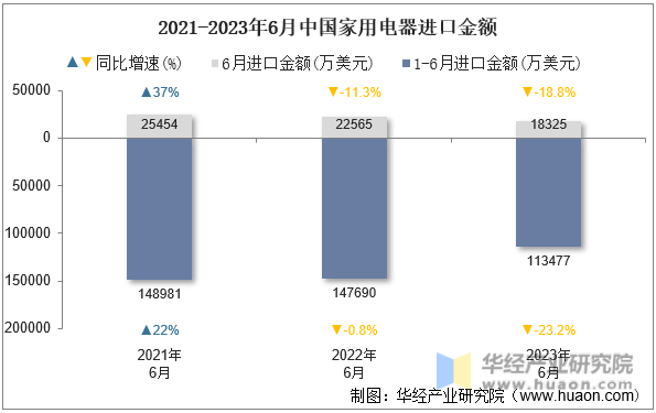 2021-2023年6月中国家用电器进口金额