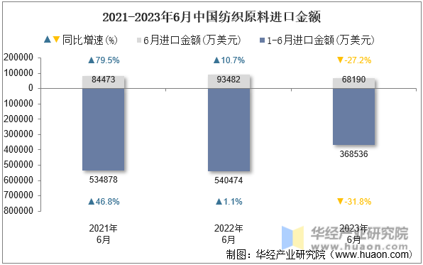 2021-2023年6月中国纺织原料进口金额