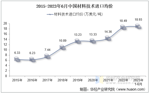 2015-2023年6月中国材料技术进口均价