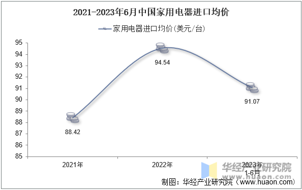 2021-2023年6月中国家用电器进口均价