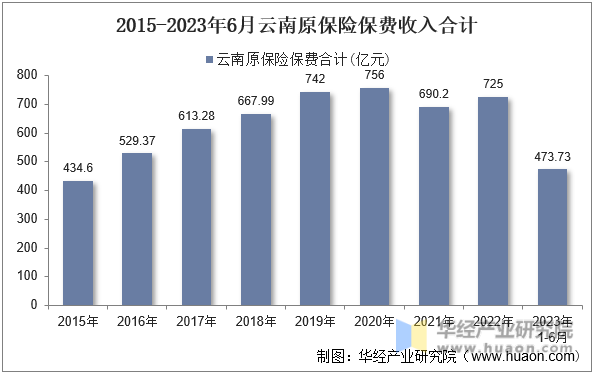 2015-2023年6月云南原保险保费收入合计