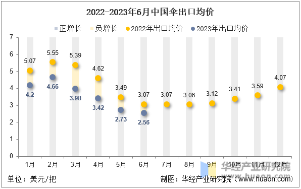 2022-2023年6月中国伞出口均价