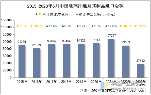 2015-2023年6月中国玻璃纤维及其制品进口金额
