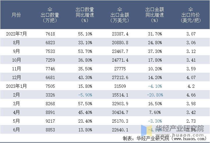 2022-2023年6月中国伞出口情况统计表