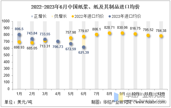 2022-2023年6月中国纸浆、纸及其制品进口均价