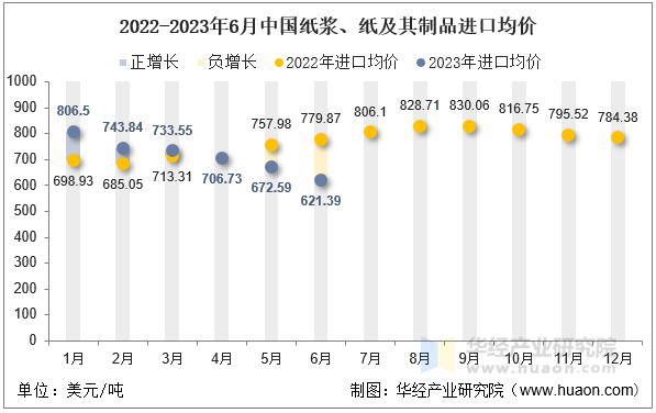 2022-2023年6月中国纸浆、纸及其制品进口均价