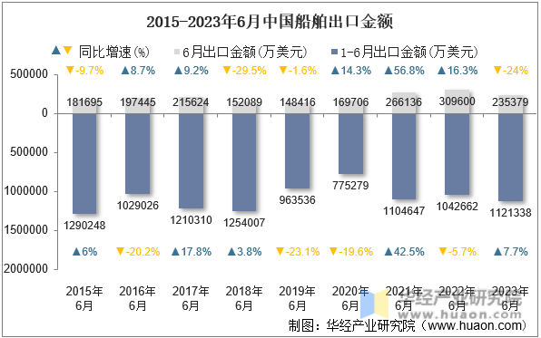 2015-2023年6月中国船舶出口金额
