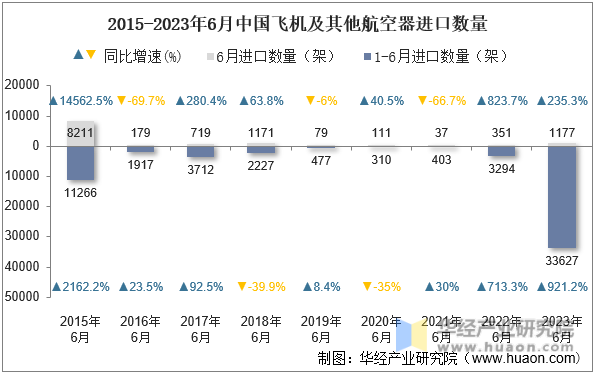 2015-2023年6月中国飞机及其他航空器进口数量