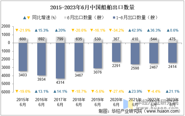 2015-2023年6月中国船舶出口数量